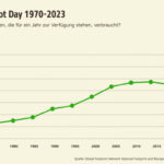 csm_2023-earth-overshoot-day-zeitl-verlauf_1c54fdde27