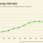 csm_2023-earth-overshoot-day-zeitl-verlauf_1c54fdde27