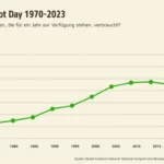csm_2023-earth-overshoot-day-zeitl-verlauf_1c54fdde27